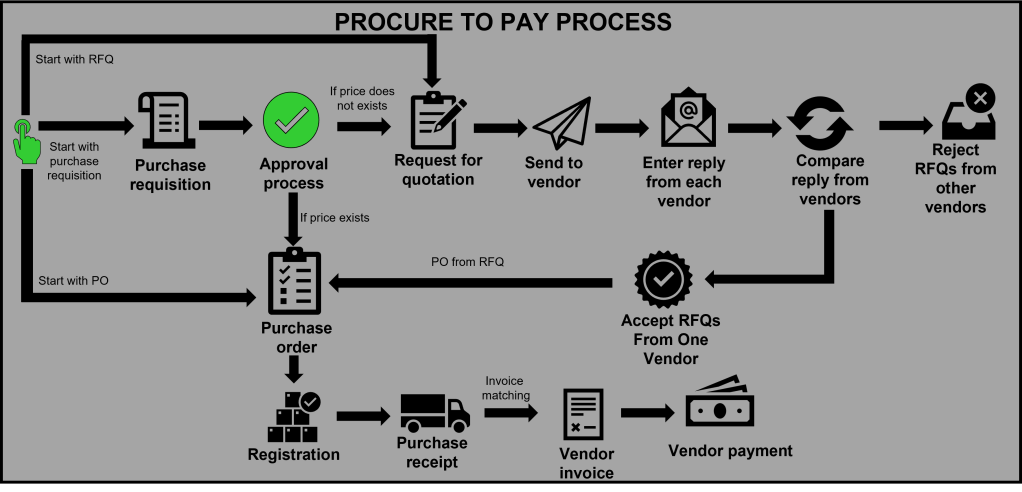 Describe the procure-to-pay process
