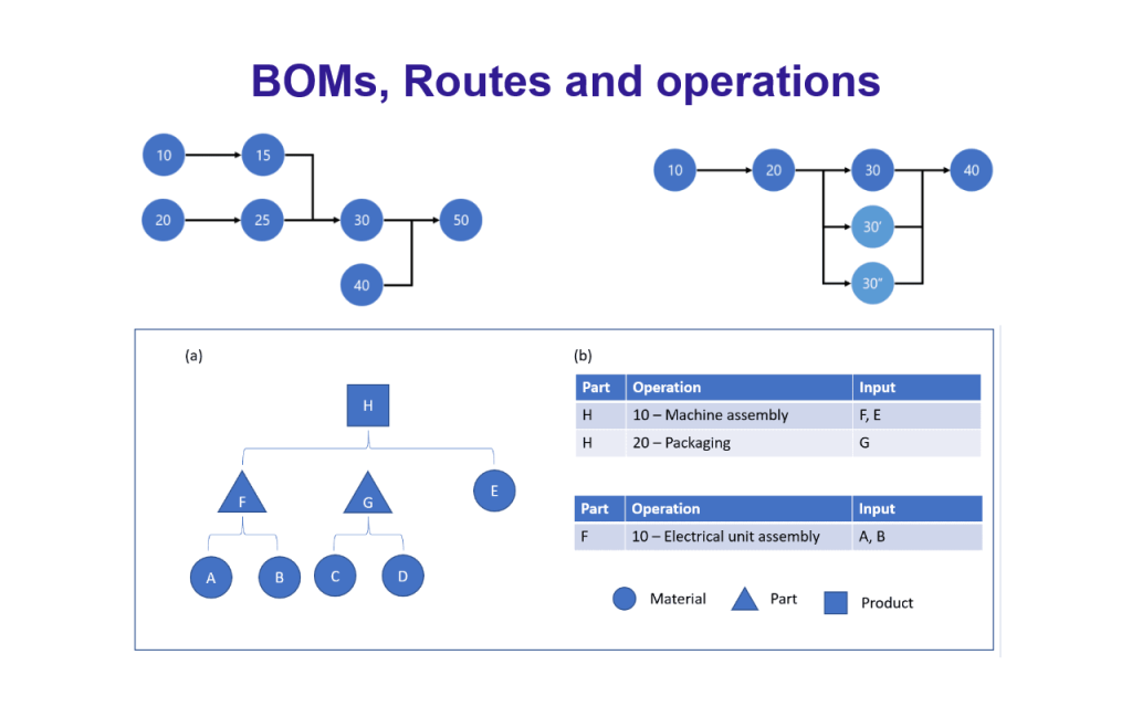 Describe bills of materials (BOMs), routes and operations as they relate to production orders
