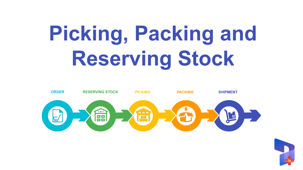 Describe picking, packing, and reserving stock